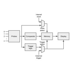 Logic Analyzer vs. Oscilloscope