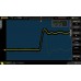 RIGOL DS2202A Digital Oscilloscope 200MHz, 2 Channels, 2GSa/s, 14Mpts memory