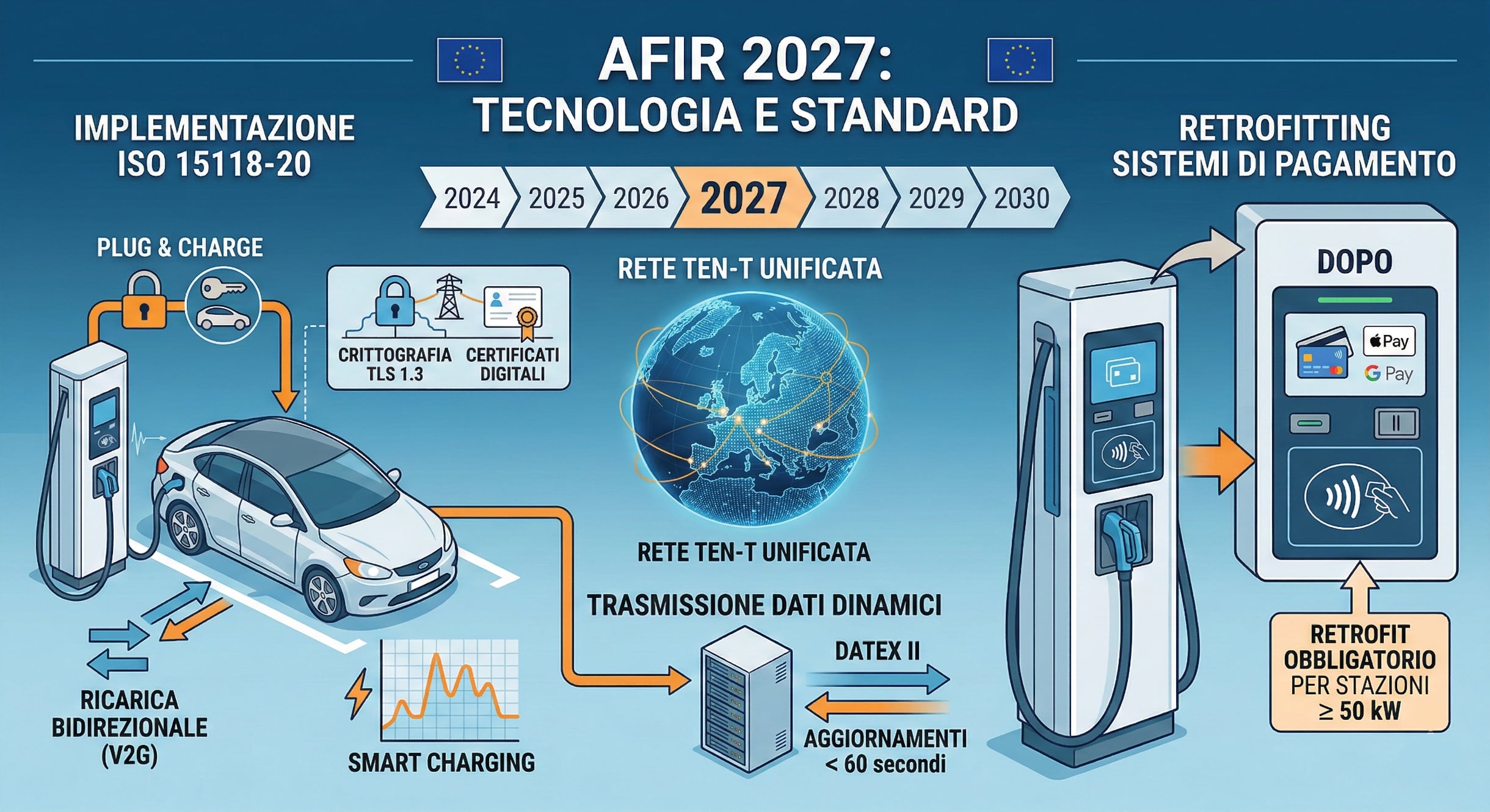AFIR 2027: Alternative Fuels Infrastructure Regulation