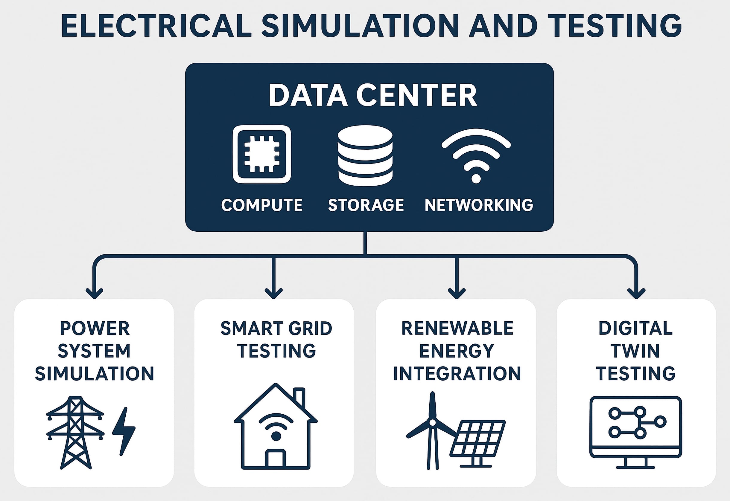 Visual workflow of data center electrical simulation