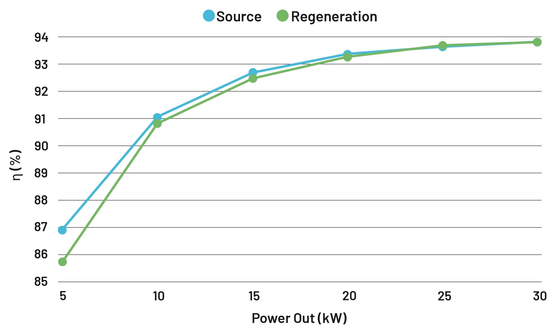 Highest Efficiency