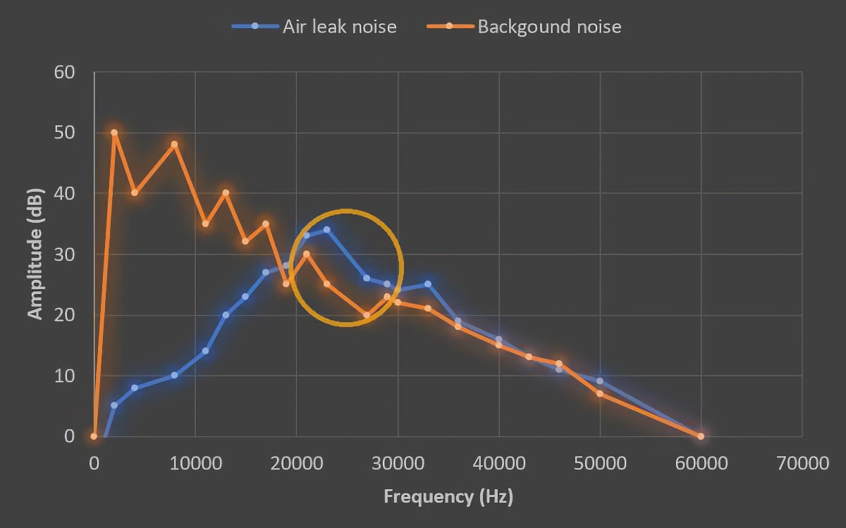 Finding the optimal frequency in a noisy environment