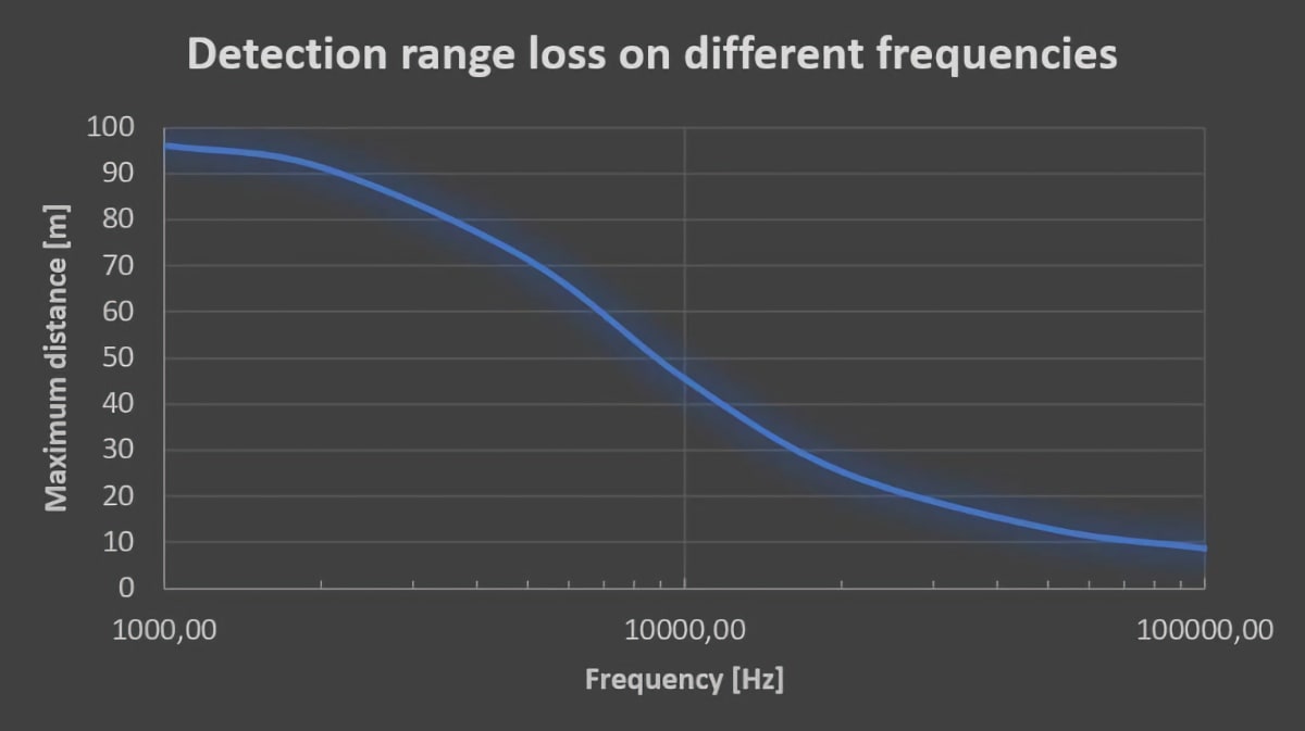 An example of detection range loss on different frequencies