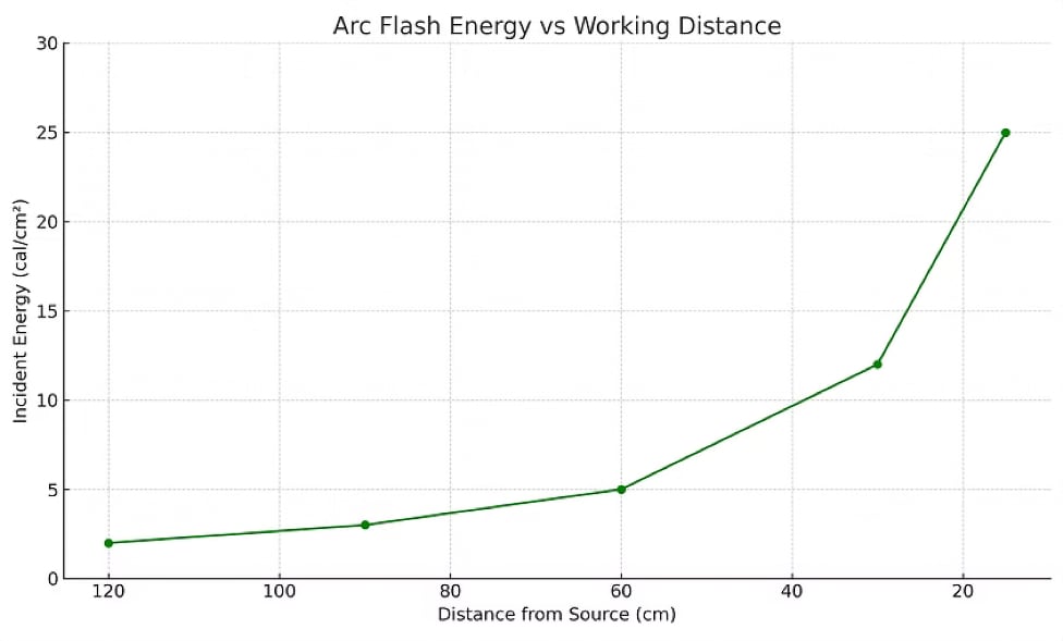 Arc Flash Protection by Design