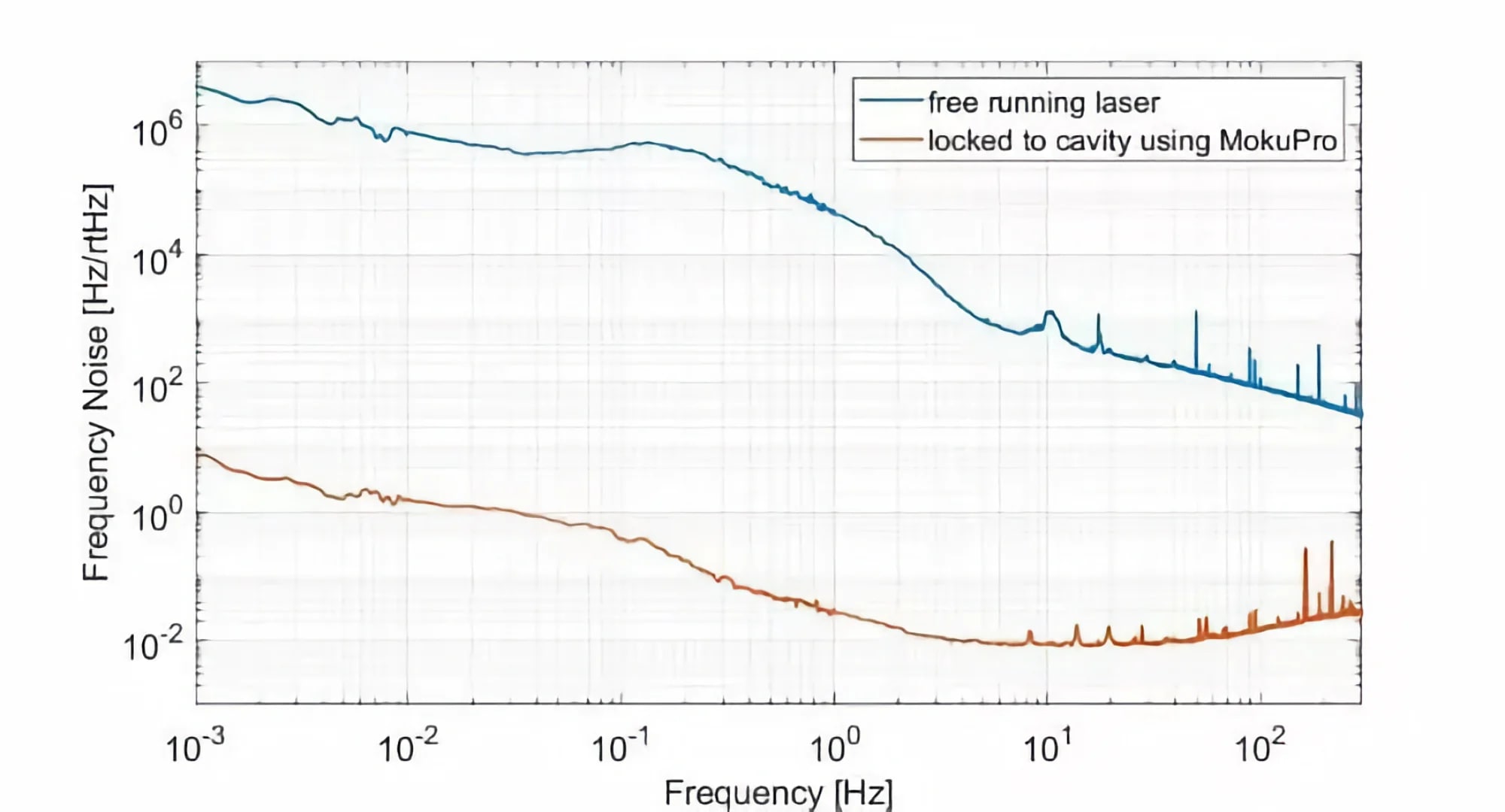 Frequency noise of the beat note before (blue) and after (orange) the lock was engaged