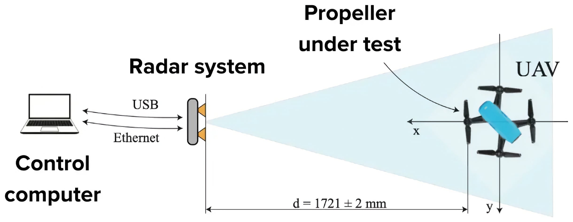 Experimental setup for radar acquisition