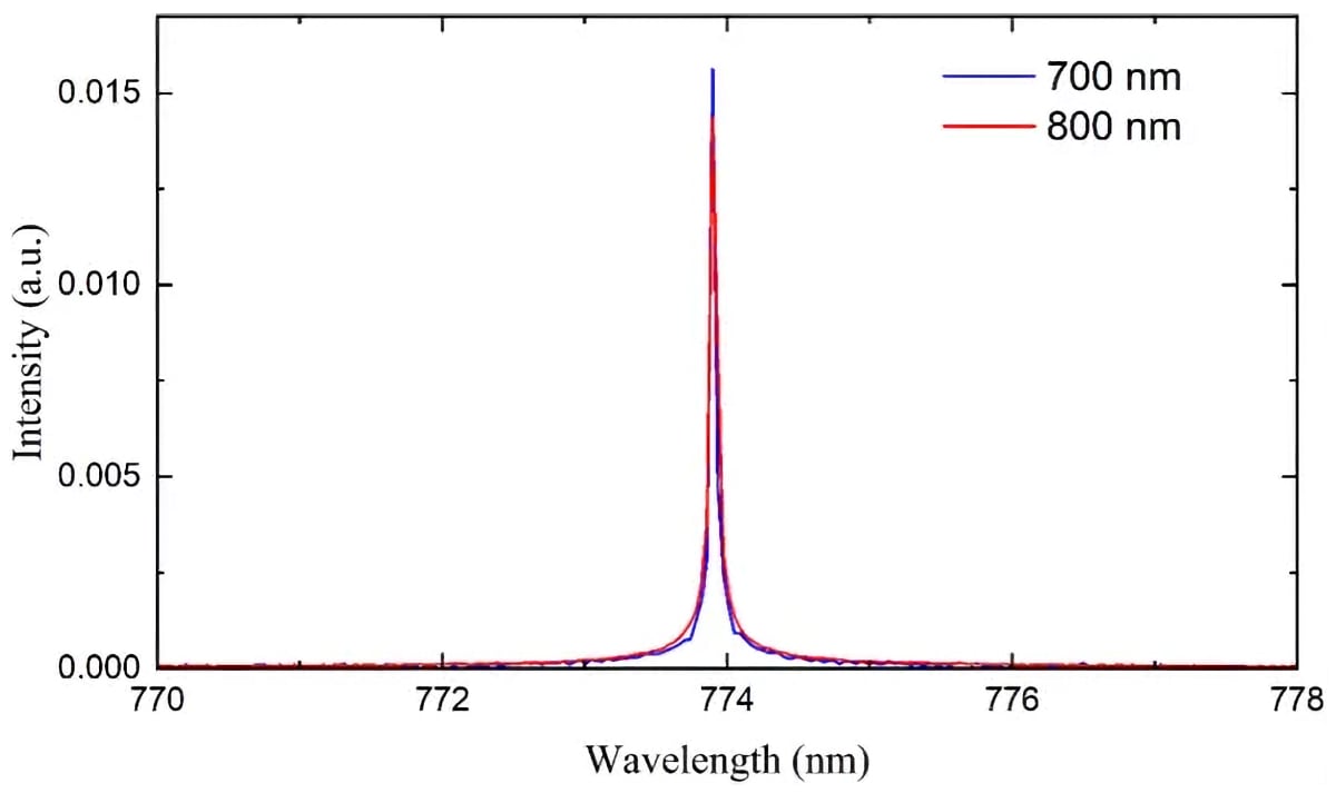 Risultato dello spettro dopo la trasformata di Fourier rapida (FFT)