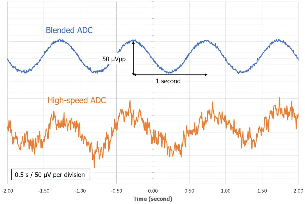 Optimized noise performance