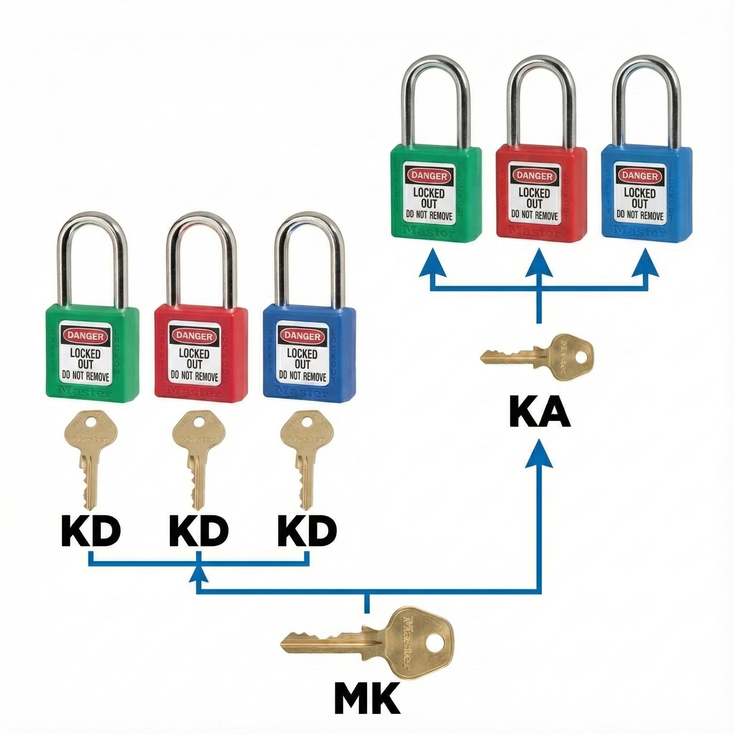 Master Keyed System