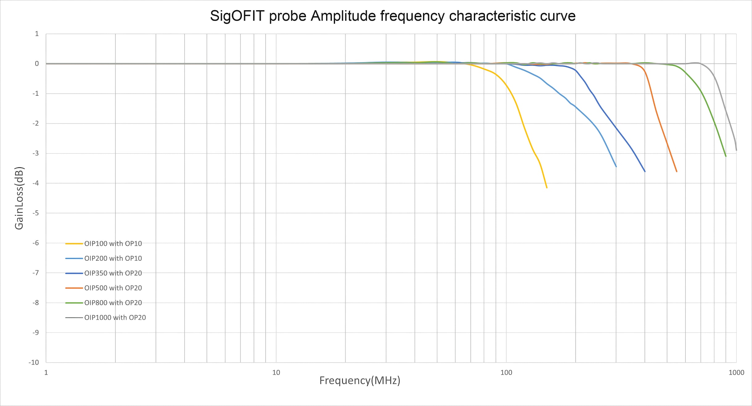 Amplitude frequency characteristic curve
