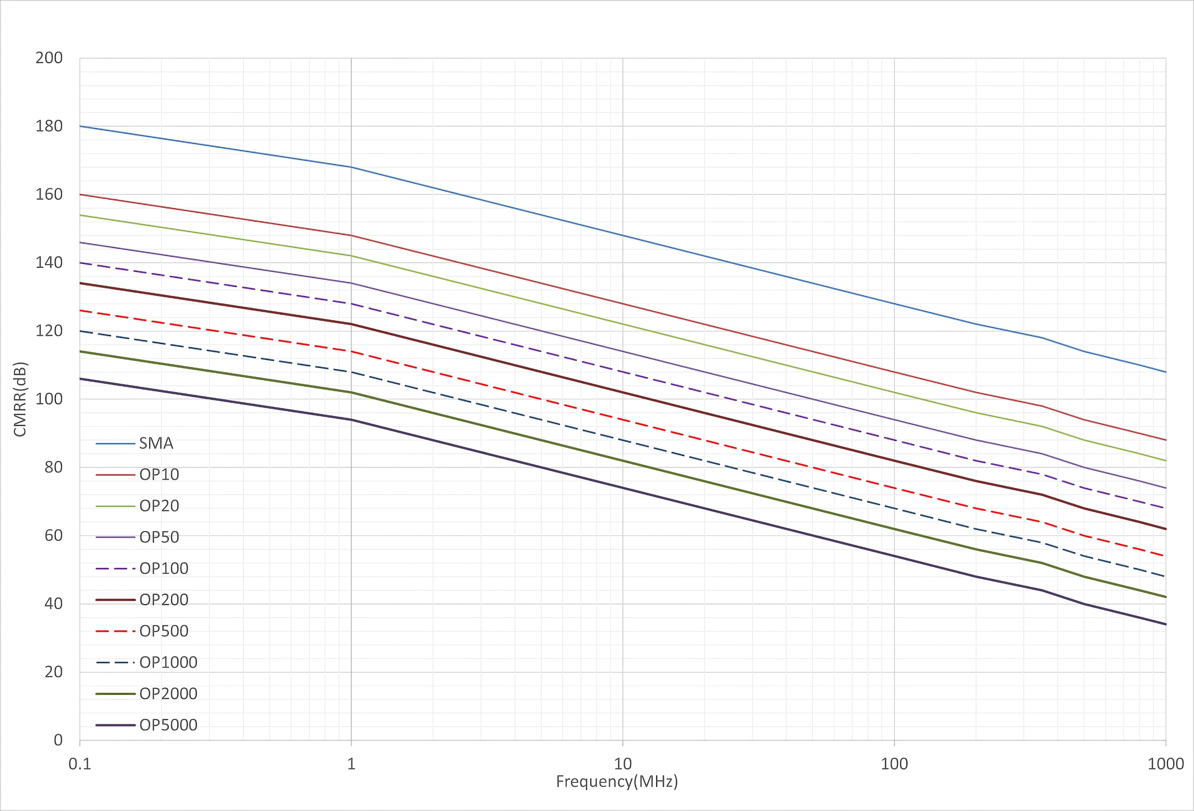 Attenuating tip CMRR curve