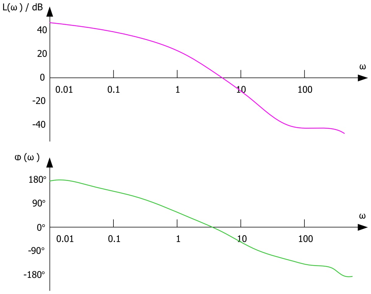 Esempio di diagramma di Bode che mostra il grafico dell'ampiezza (in alto) e il grafico della fase (in basso), allineati verticalmente per mostrare i valori corrispondenti alla stessa frequenza.