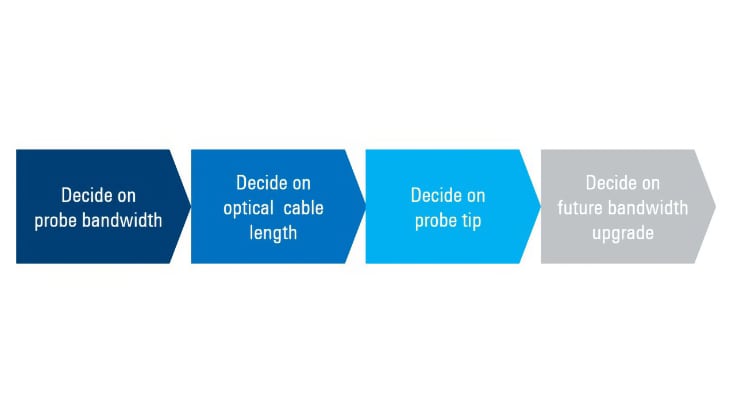 Future bandwidth upgrade possible with the R&S RT-ZISO