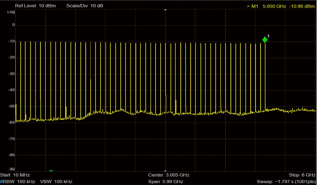 Higher frequency, larger signal bandwidth 1