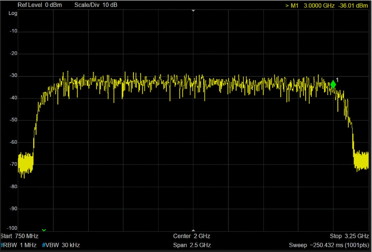 Higher frequency, larger signal bandwidth 2